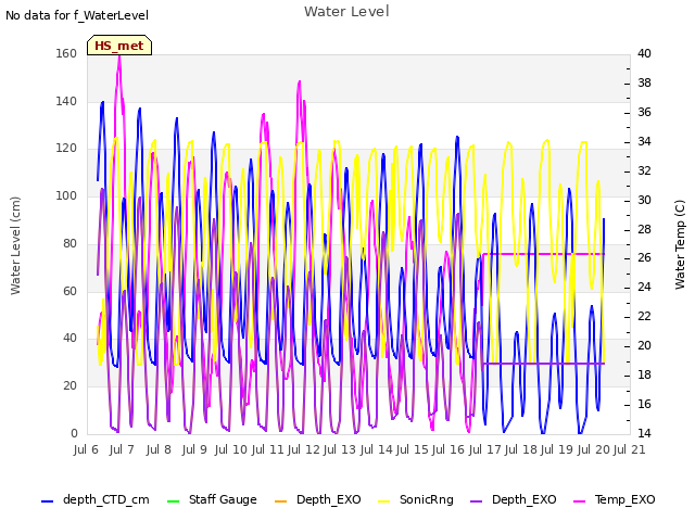 plot of Water Level