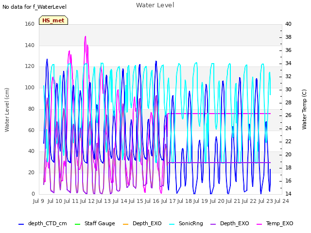 plot of Water Level