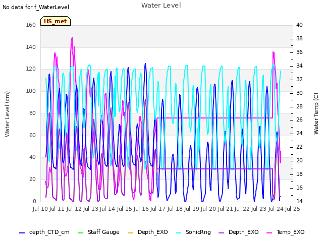 plot of Water Level