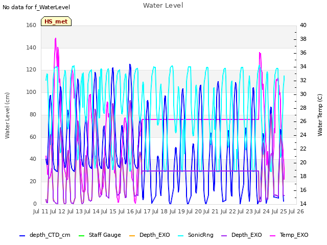 plot of Water Level