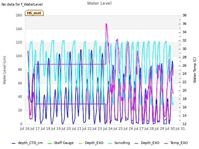 plot of Water Level