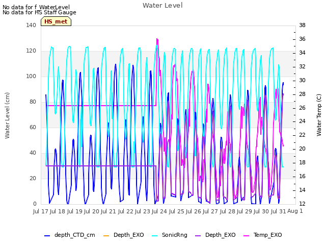 plot of Water Level