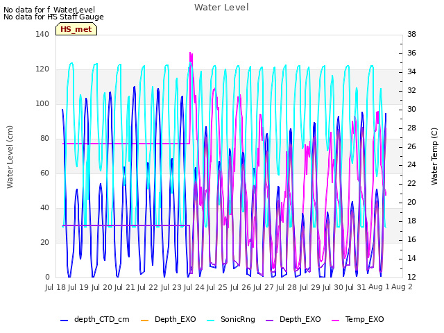 plot of Water Level