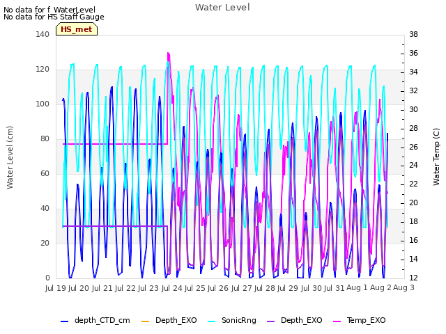 plot of Water Level