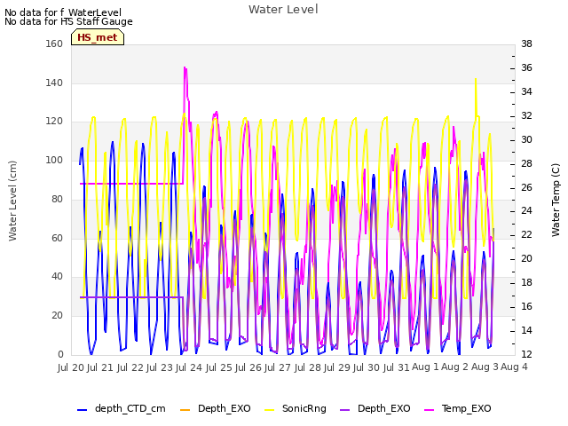 plot of Water Level