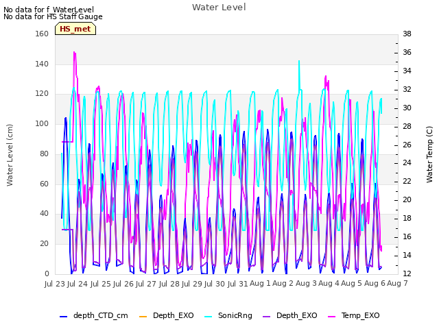 plot of Water Level