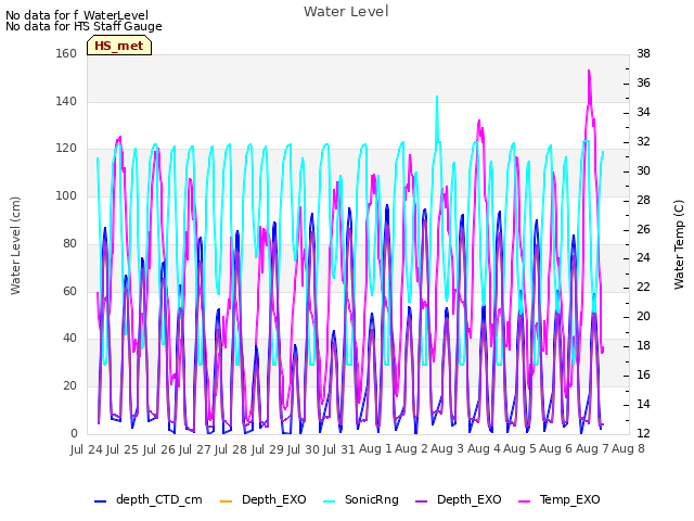 plot of Water Level