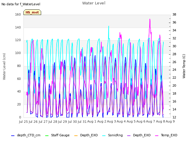 plot of Water Level