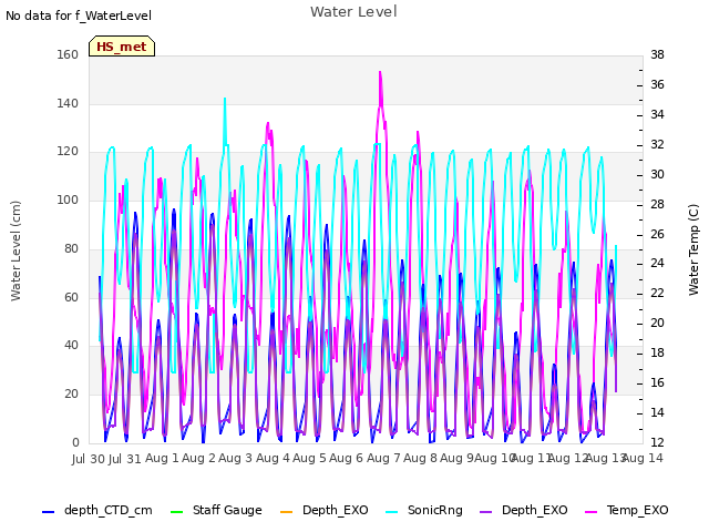 plot of Water Level