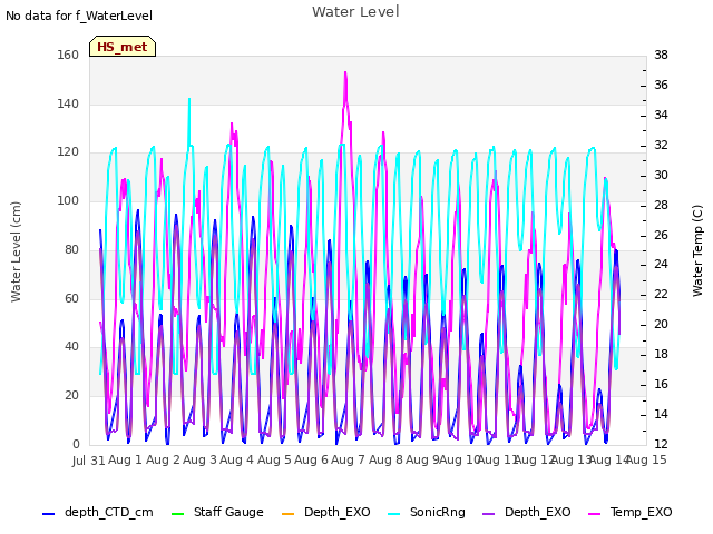 plot of Water Level