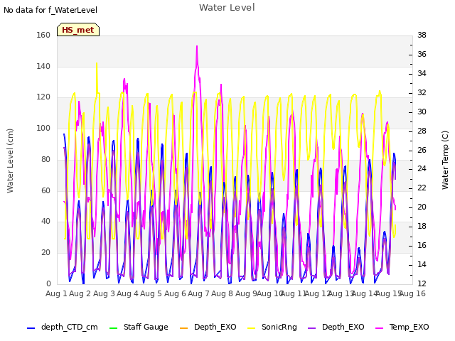 plot of Water Level