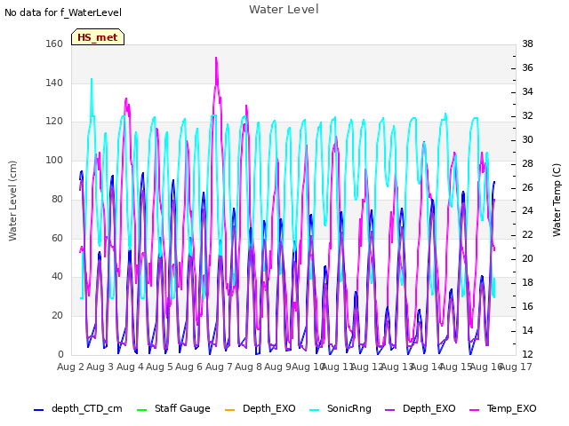 plot of Water Level