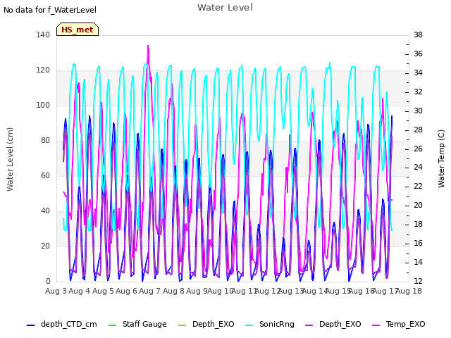 plot of Water Level