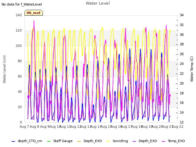 plot of Water Level