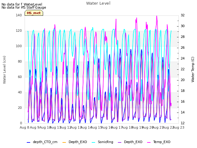 plot of Water Level