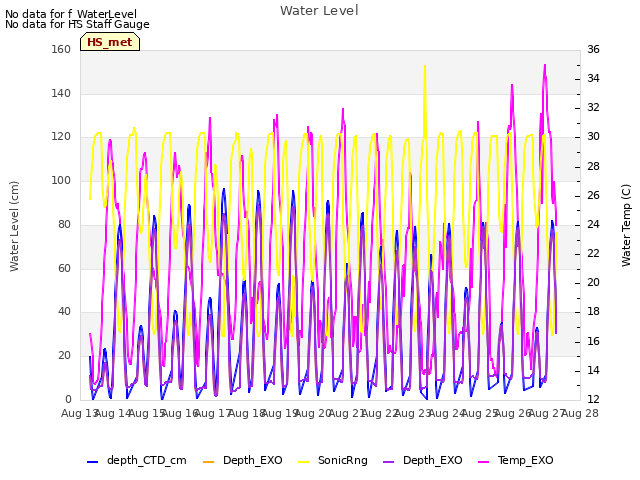 plot of Water Level