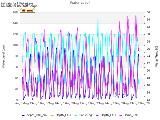 plot of Water Level