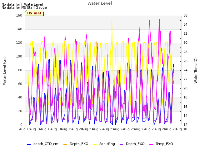 plot of Water Level