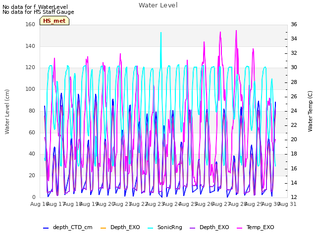 plot of Water Level