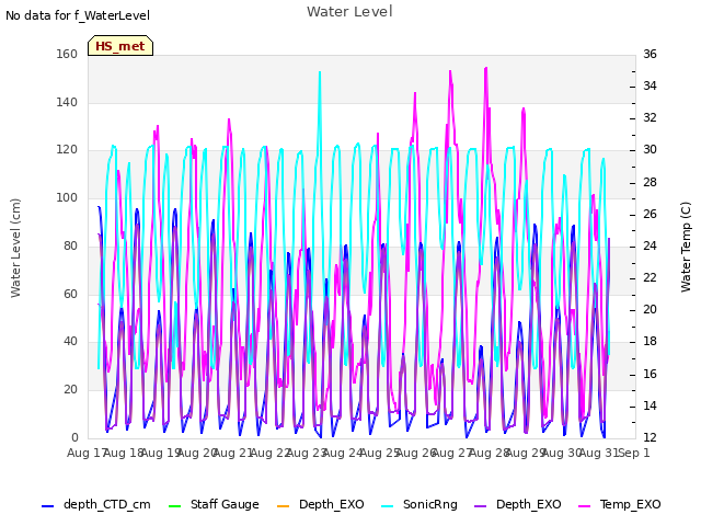 plot of Water Level