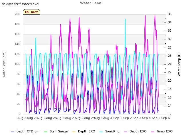 plot of Water Level