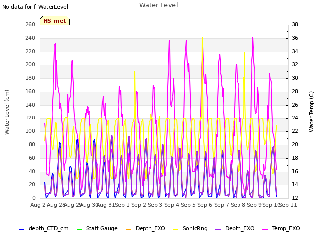 plot of Water Level