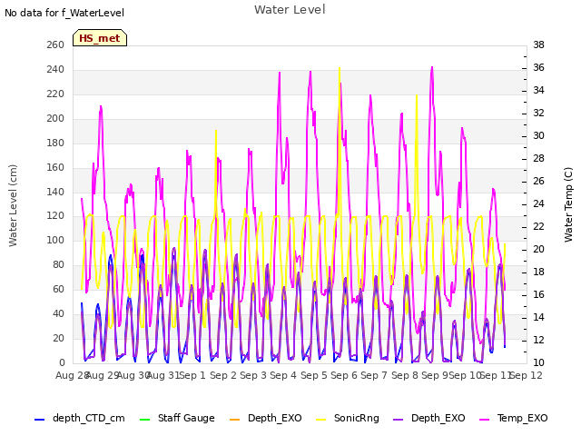 plot of Water Level