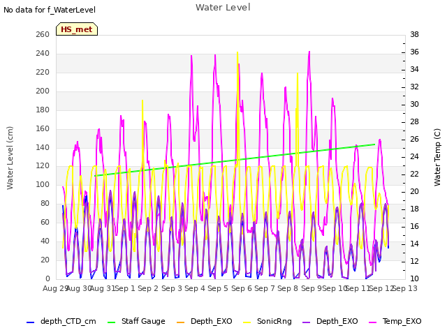 plot of Water Level