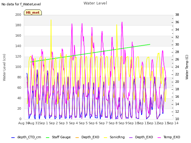 plot of Water Level