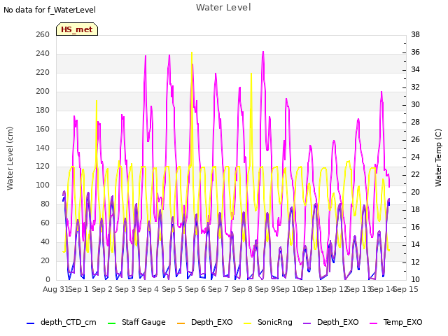 plot of Water Level