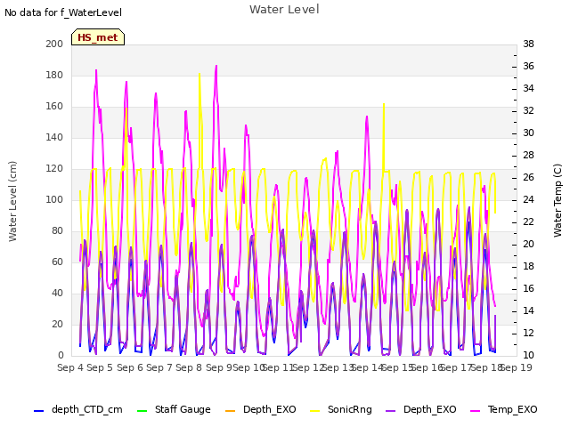 plot of Water Level