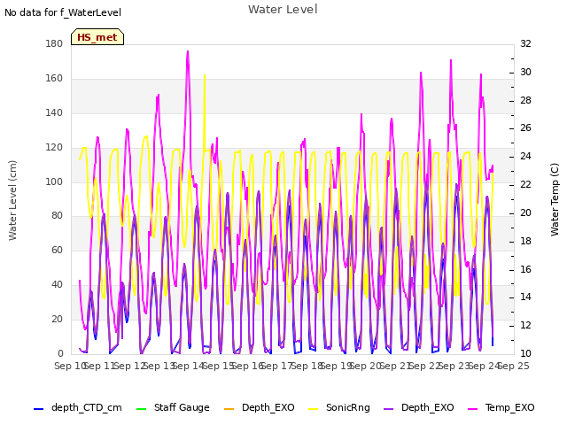 plot of Water Level