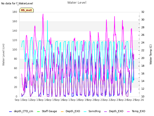 plot of Water Level