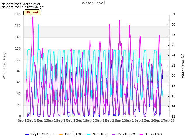 plot of Water Level