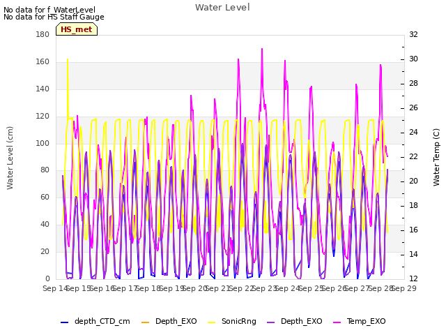 plot of Water Level