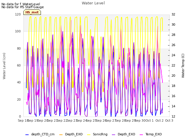 plot of Water Level