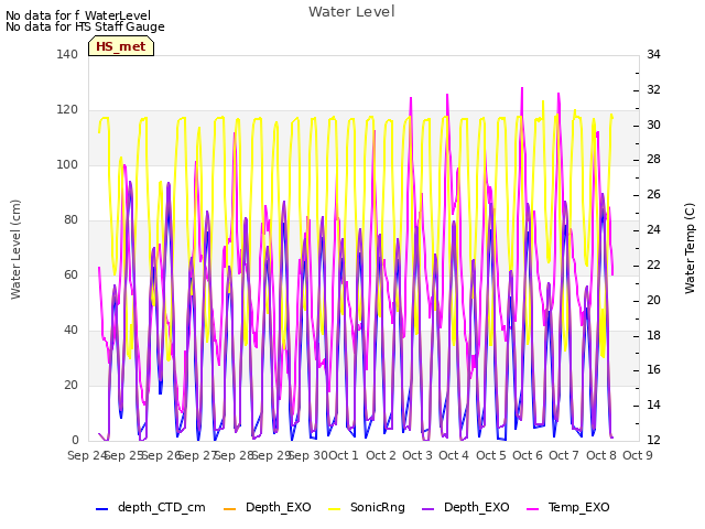 plot of Water Level