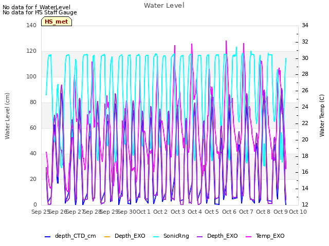 plot of Water Level