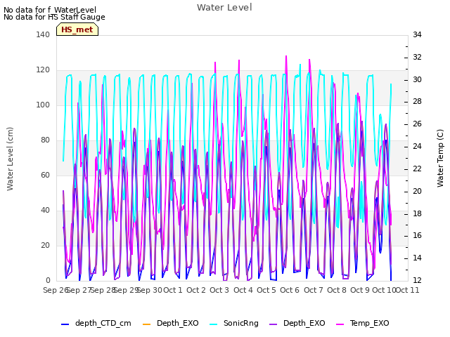 plot of Water Level