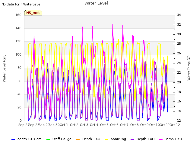 plot of Water Level