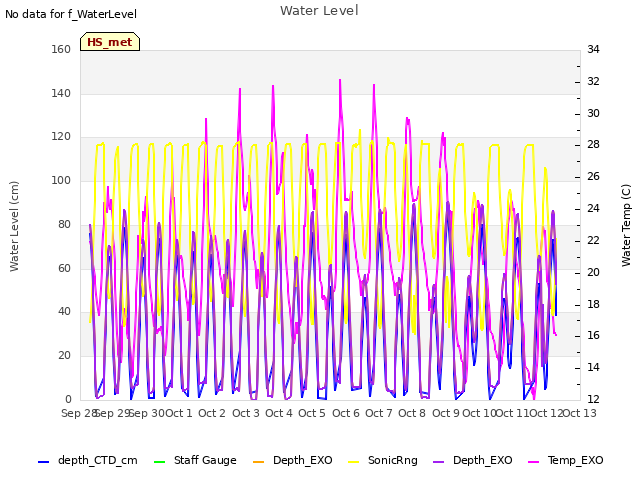 plot of Water Level