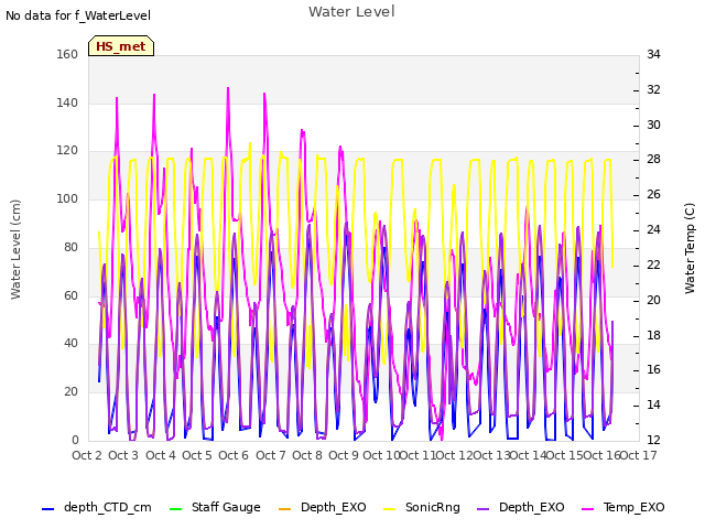 plot of Water Level