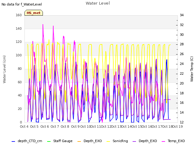 plot of Water Level