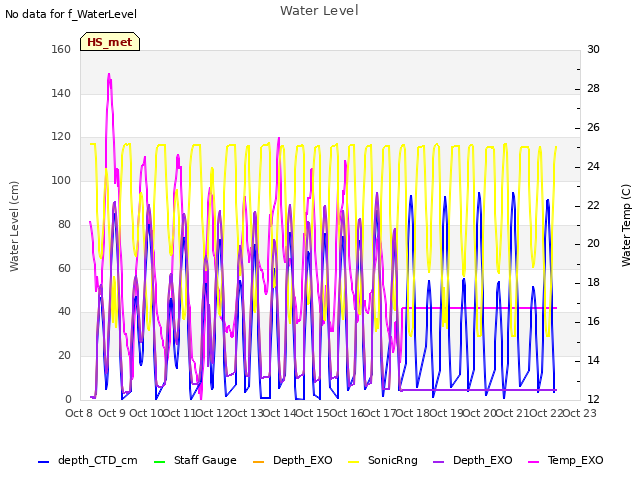 plot of Water Level