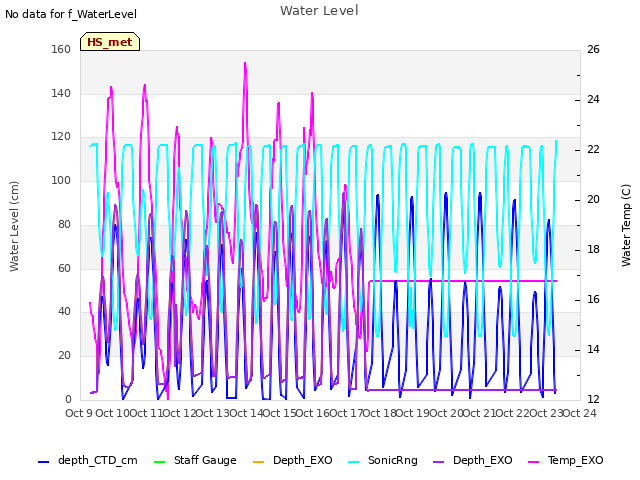 plot of Water Level