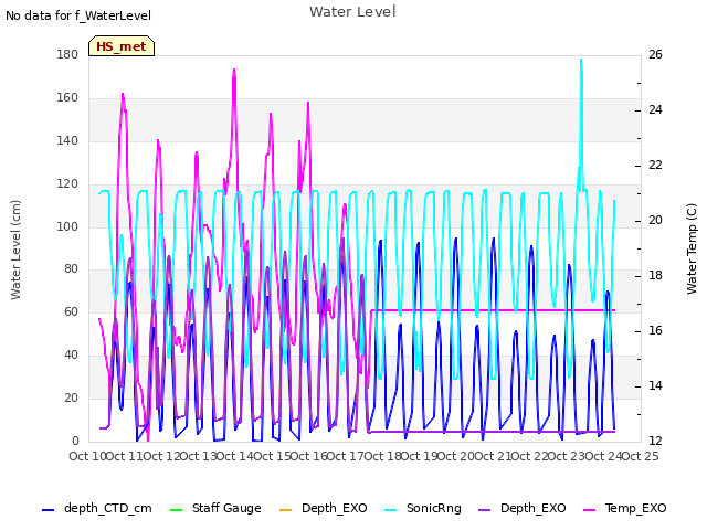 plot of Water Level