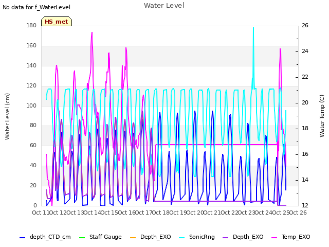 plot of Water Level