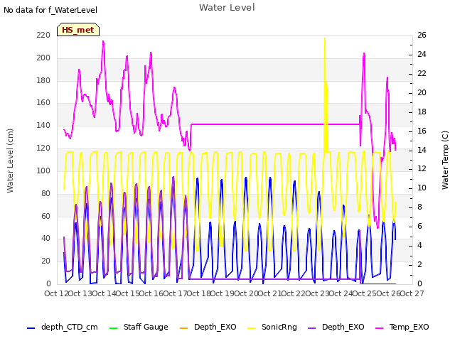 plot of Water Level