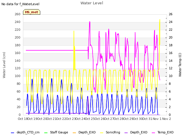 plot of Water Level