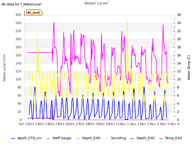 plot of Water Level